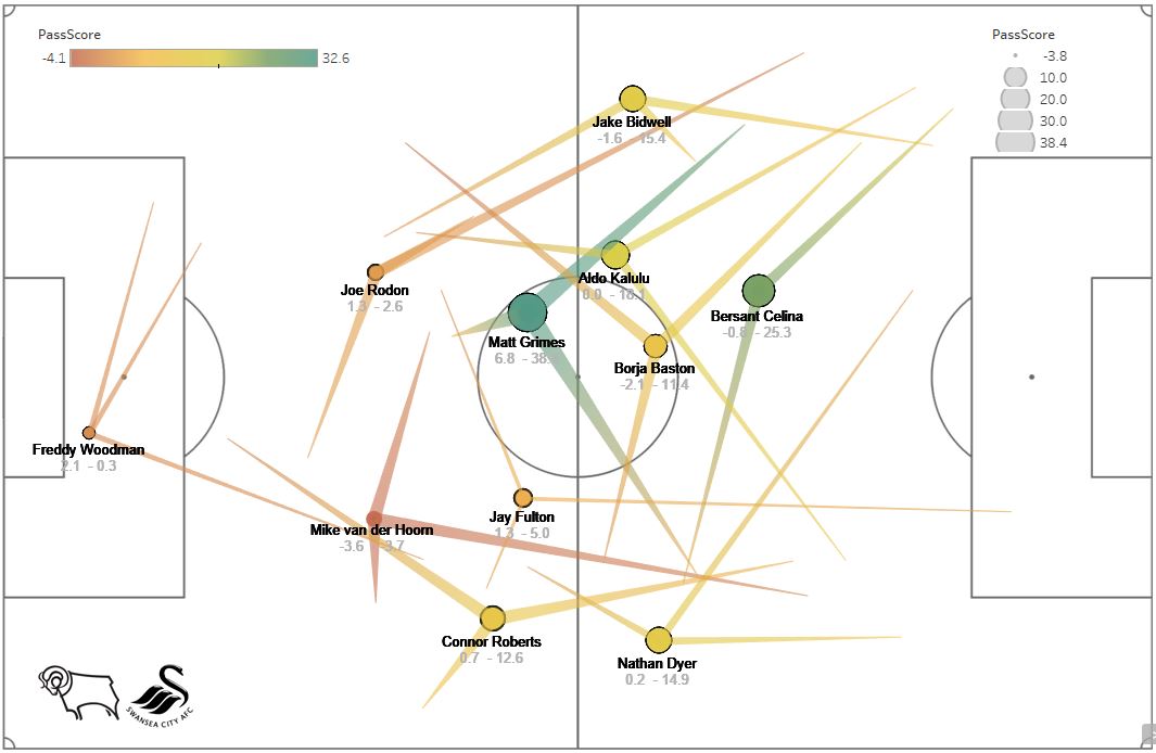 Swansea City average pass vs Derby County - EFL Championship