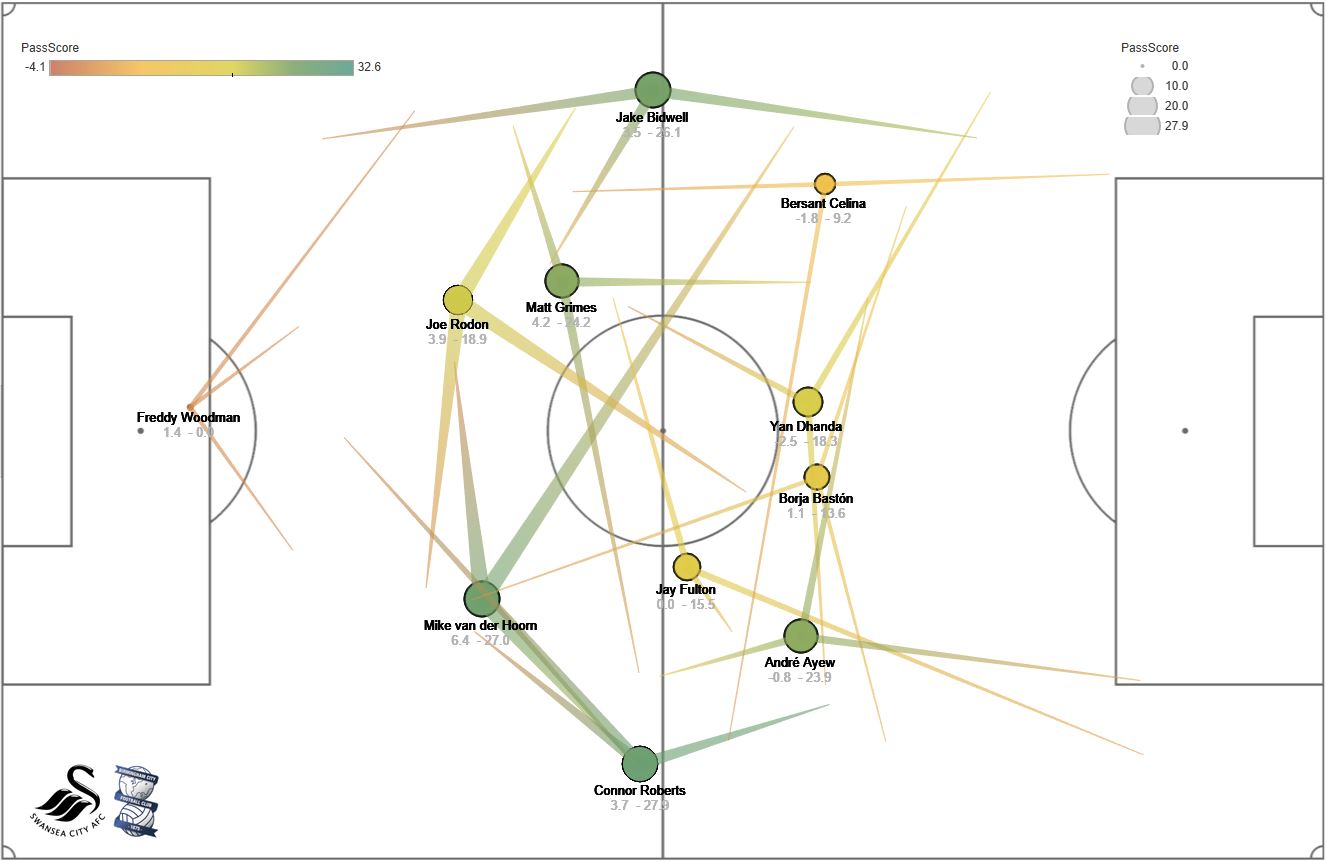 Swansea City 3-0 Birmingham City - Championship Pass Map