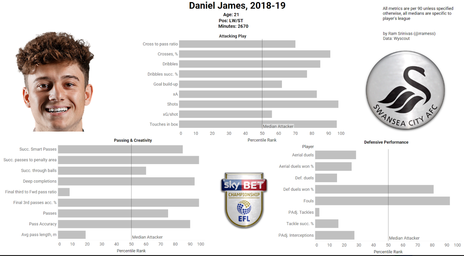 Dan James - Former Swansea City and Manchester United winger